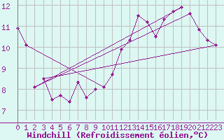 Courbe du refroidissement olien pour Brive-Laroche (19)