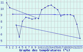 Courbe de tempratures pour Le Touquet (62)