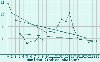 Courbe de l'humidex pour Buitrago