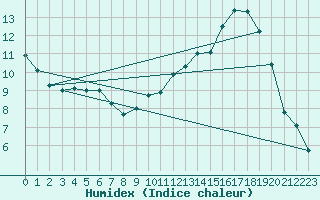 Courbe de l'humidex pour Tarbes (65)