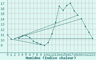 Courbe de l'humidex pour Biscarrosse (40)