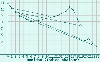 Courbe de l'humidex pour Melle (Be)