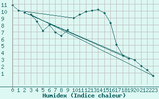 Courbe de l'humidex pour Glasgow (UK)