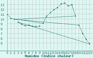 Courbe de l'humidex pour Manderscheid-Sonnenh