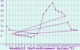 Courbe du refroidissement olien pour Douzy (08)