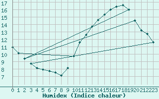Courbe de l'humidex pour Toulouse-Blagnac (31)