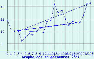 Courbe de tempratures pour Crozon (29)