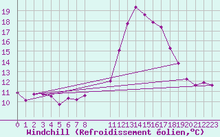 Courbe du refroidissement olien pour Koblenz Falckenstein