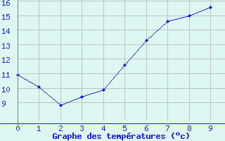 Courbe de tempratures pour Resko