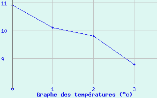 Courbe de tempratures pour Bas-en-Basset (43)