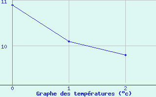 Courbe de tempratures pour Gjerstad