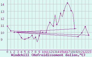 Courbe du refroidissement olien pour Rorvik / Ryum