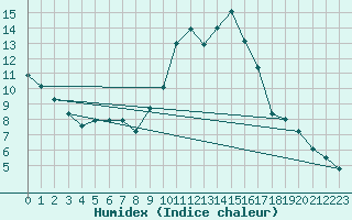 Courbe de l'humidex pour Salamanca