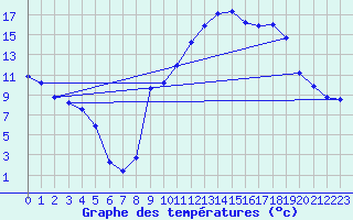 Courbe de tempratures pour Pertuis - Grand Cros (84)