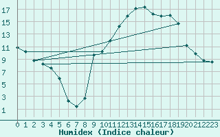 Courbe de l'humidex pour Pertuis - Grand Cros (84)