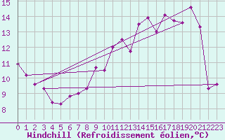 Courbe du refroidissement olien pour Nmes - Garons (30)