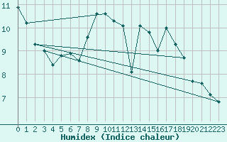 Courbe de l'humidex pour Hoherodskopf-Vogelsberg