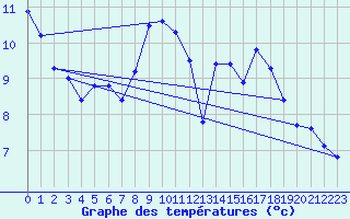 Courbe de tempratures pour Hoherodskopf-Vogelsberg