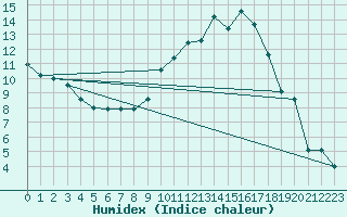 Courbe de l'humidex pour Logrono (Esp)