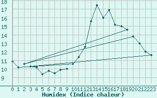 Courbe de l'humidex pour Valleroy (54)