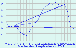 Courbe de tempratures pour Mazres Le Massuet (09)