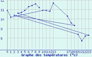 Courbe de tempratures pour Guidel (56)