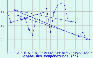 Courbe de tempratures pour Mazinghem (62)