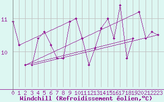 Courbe du refroidissement olien pour La Rochelle - Aerodrome (17)
