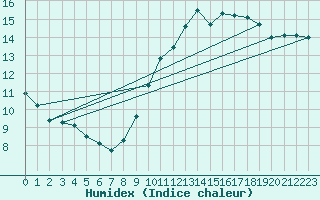 Courbe de l'humidex pour Marseille - Saint-Loup (13)
