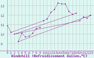 Courbe du refroidissement olien pour Leutkirch-Herlazhofen
