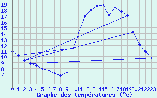 Courbe de tempratures pour Pointe de Socoa (64)