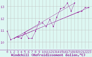 Courbe du refroidissement olien pour Verneuil (78)