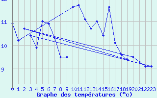 Courbe de tempratures pour Biscarrosse (40)