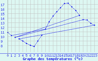 Courbe de tempratures pour Istres (13)
