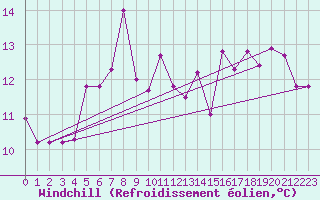 Courbe du refroidissement olien pour Hunge