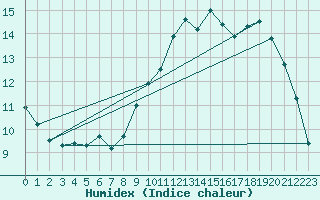 Courbe de l'humidex pour Trgueux (22)