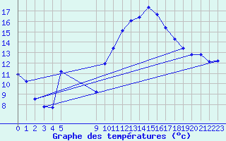 Courbe de tempratures pour Vias (34)