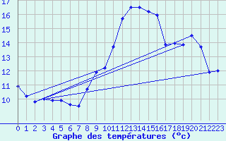 Courbe de tempratures pour Marnitz