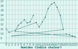 Courbe de l'humidex pour Nova Gorica