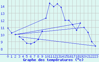 Courbe de tempratures pour Dunkerque (59)