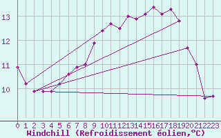 Courbe du refroidissement olien pour Saint-Quentin (02)