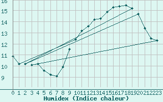 Courbe de l'humidex pour Argentan (61)