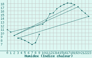 Courbe de l'humidex pour Courcouronnes (91)