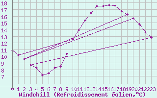 Courbe du refroidissement olien pour Colmar-Ouest (68)