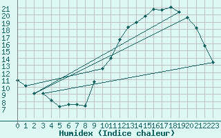 Courbe de l'humidex pour Connerr (72)