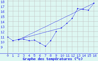 Courbe de tempratures pour Villecomtal (12)