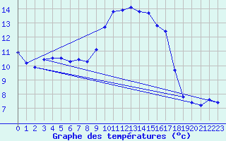 Courbe de tempratures pour Cabauw Tower