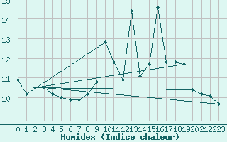 Courbe de l'humidex pour Engins (38)