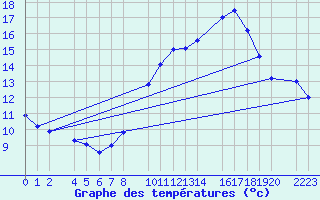 Courbe de tempratures pour Santa Elena