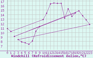 Courbe du refroidissement olien pour Dinard (35)